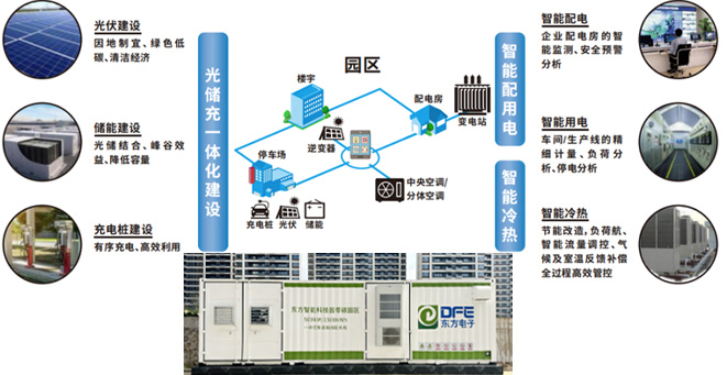 乐动.体育 (中国) 官方网站电子零碳智能园区